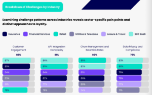 Bar charts from Propello's Loyalty Uncovered research showing customer engagement challenges by industry across six sectors. For customer engagement, B2C SaaS 87%, Insurance 85%, Financial Services 84%, Utilities & Telecoms 83%, Leisure & Travel 81%, Retail 78%. API integration complexity, churn management and data privacy follow similar patterns, each ranked a top challenge across all sectors.