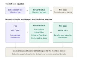 Diagram showing the net cost equation: subscription fee minus reward value equals net cost. A worked Amazon Prime example shows a £95 annual fee offset by benefits including free delivery, Prime Video and Deliveroo Plus Silver, pushing net cost below zero so that cancelling costs an engaged member money.