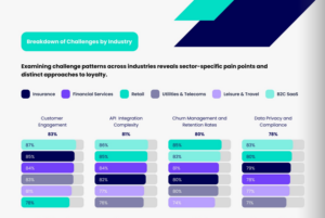 Bar chart from Propello's Loyalty Uncovered 2025 report showing challenge intensity by industry. For insurance, customer engagement scores highest at 85%, ahead of API integration complexity at 82%, churn and retention at 80%, and data privacy and compliance at 79%.