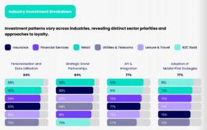 Bar chart of loyalty investment priorities by industry, showing personalisation as a joint-top priority at 84% with financial services in step at 84%.