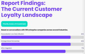 Bar chart from Propello Cloud's 2025 Loyalty Uncovered report showing strategic brand partnerships as a top investment priority at 84%.