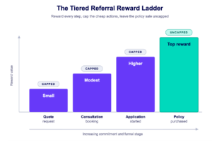 Bar diagram titled The Tiered Referral Reward Ladder, showing four ascending referral actions. Quote request, consultation booking and application started carry small-to-higher capped rewards, while a completed policy purchase carries the top, uncapped reward.