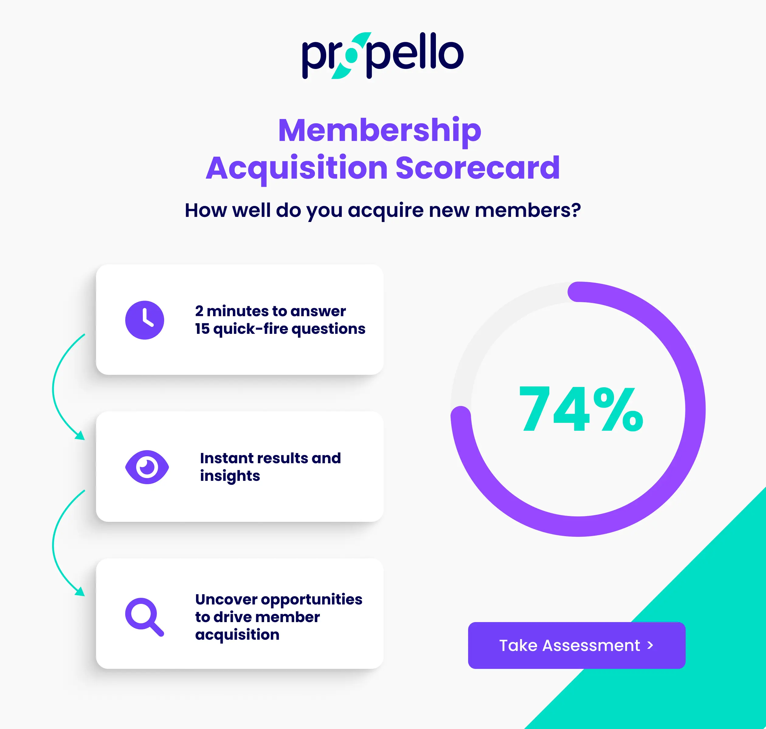 Membership Acquisition Scorecard: How well do you acquire new members?