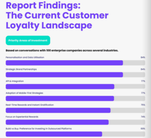 Horizontal bar chart from Propello Cloud's 2025 Loyalty Uncovered report, "Priority Areas of Investment", based on conversations with 100 enterprise companies. Build vs buy preference for investing in outsourced platforms sits at 69%, alongside personalisation and data utilisation (84%), strategic brand partnerships (84%), API and integration (77%), mobile-first strategies (77%), real-time rewards (75%) and experiential rewards (74%).
