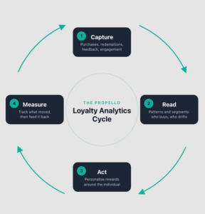 The Propello Cloud Loyalty Analytics Cycle