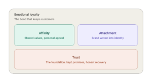 Diagram of the three components of emotional loyalty: trust as the foundation, with affinity and attachment built on top