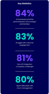 Key loyalty programme statistics from Propello Cloud's 2025 Loyalty Uncovered Report: 84% prioritise personalisation and strategic partnerships, 83% struggle with customer engagement, 81% face API integration complexity, and 80% report churn management difficulties.